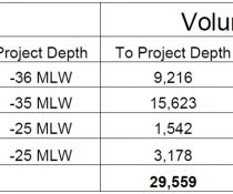 Summary table showing sediment volume available for removal in order to reach the channel design template. Hydrographic Services-Volume Calculations 3