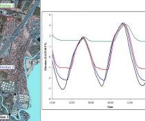Water Levels & Tides Fig. 1